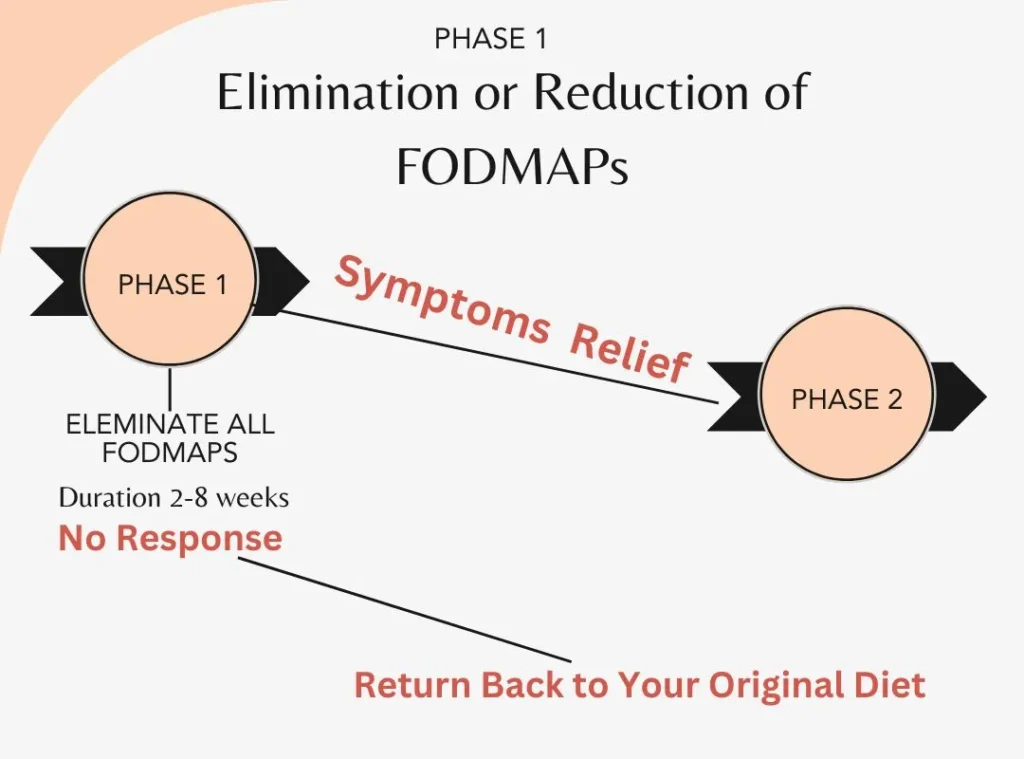 low-FODMAP diet elemination phase