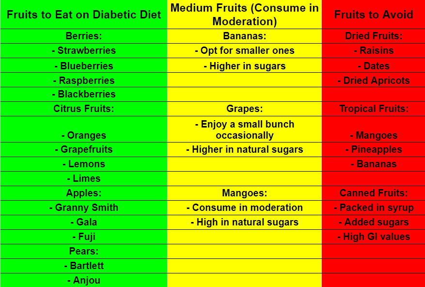 Best, medium, worst fruits for diabetics type 2